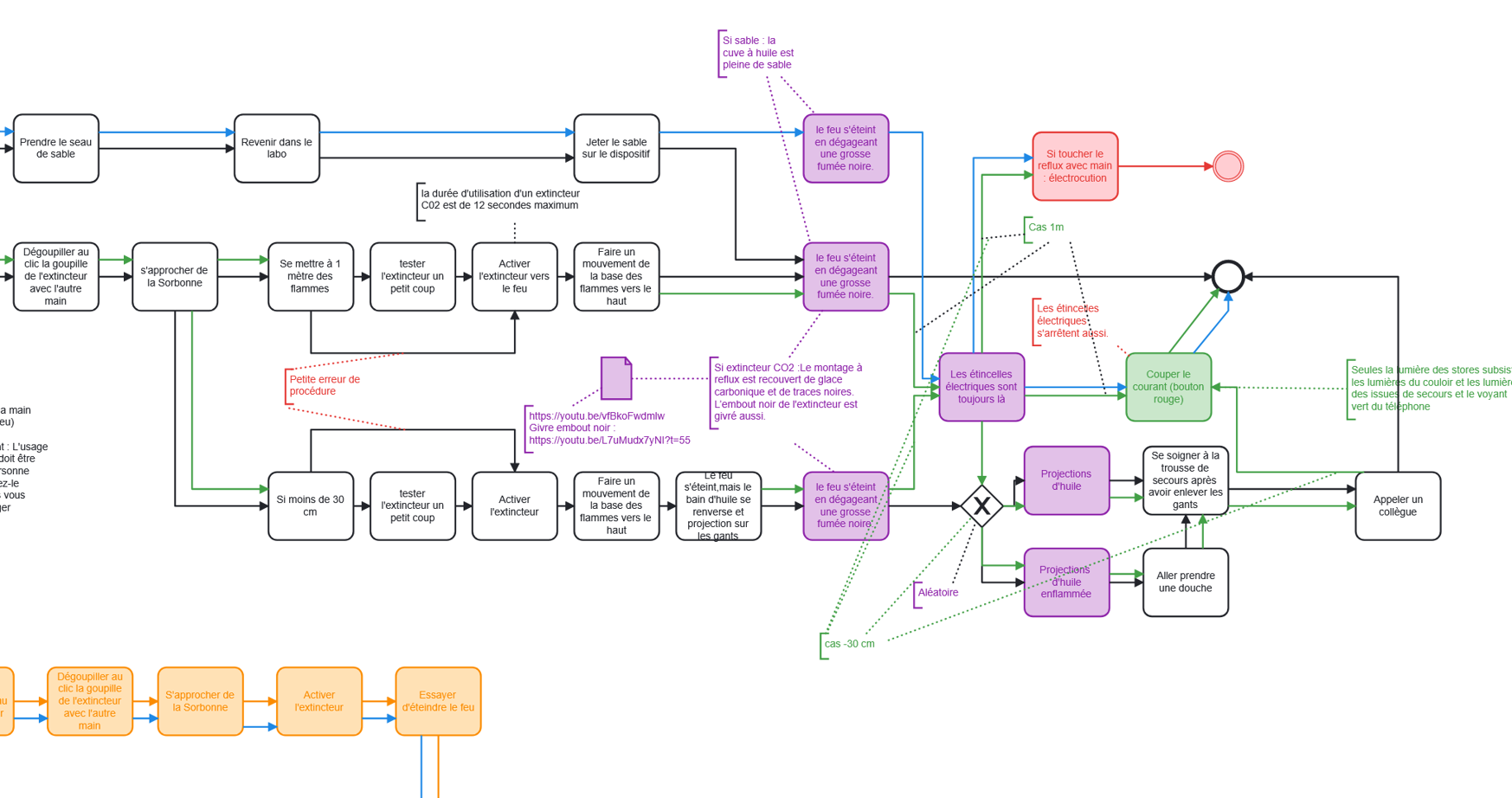 A part of a BPMN Diagram, where every actions are decomposed into unit tasks.