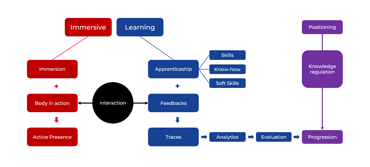 Immersive Learning Diagram, the importance of interactivity