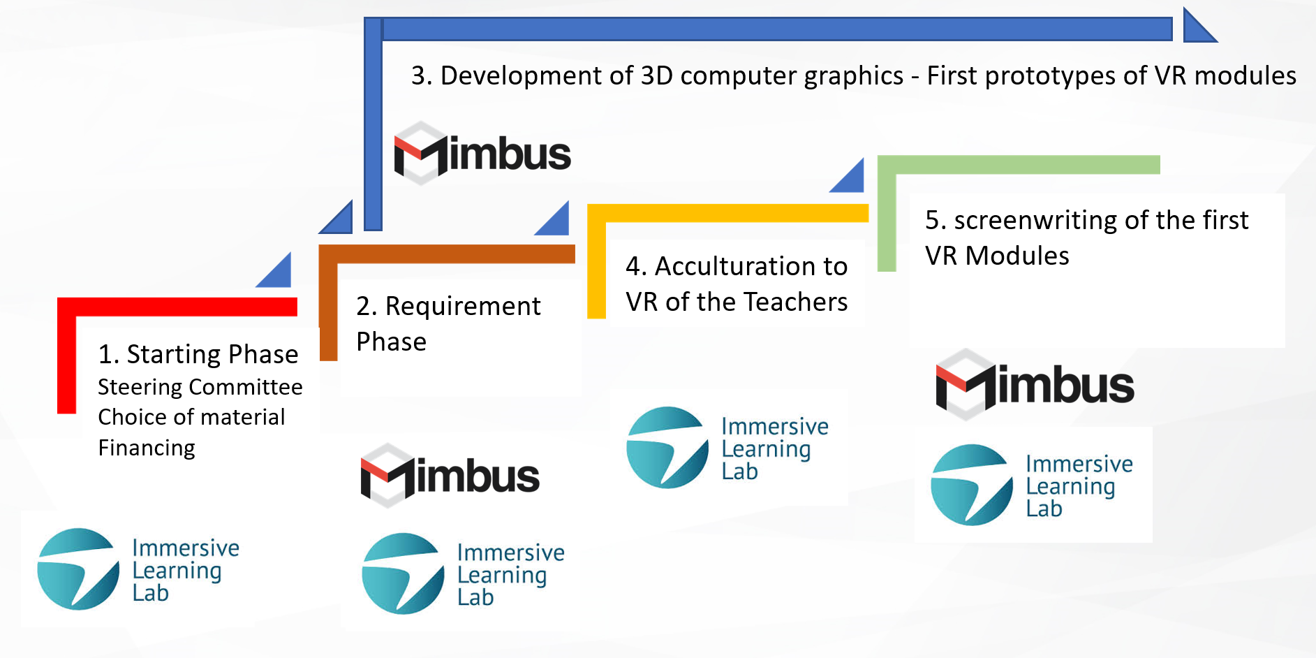 Mimbus Chemistry project Phases