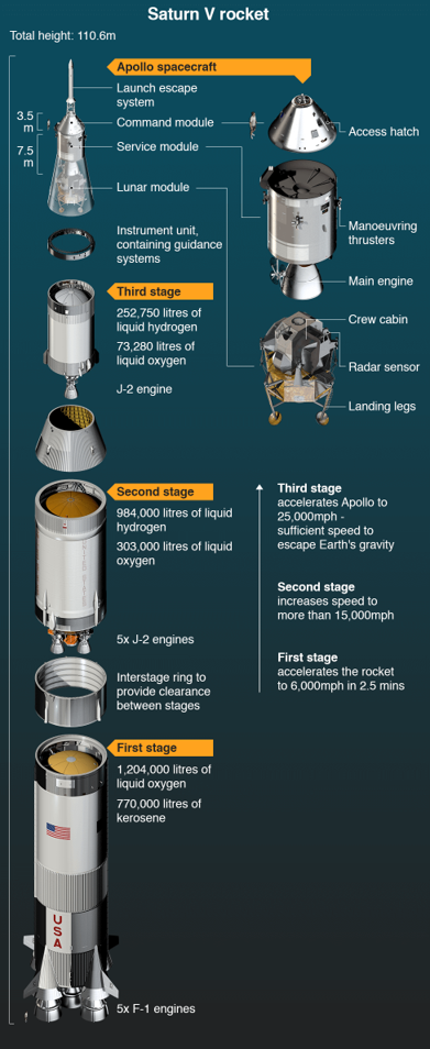 Plan of Saturn 5 Rocket