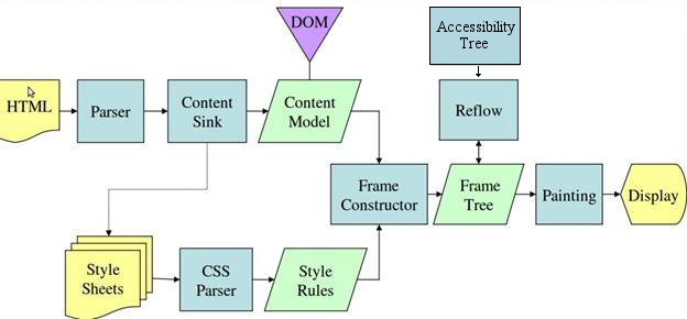 Mozilla's Gecko rendering engine main flow